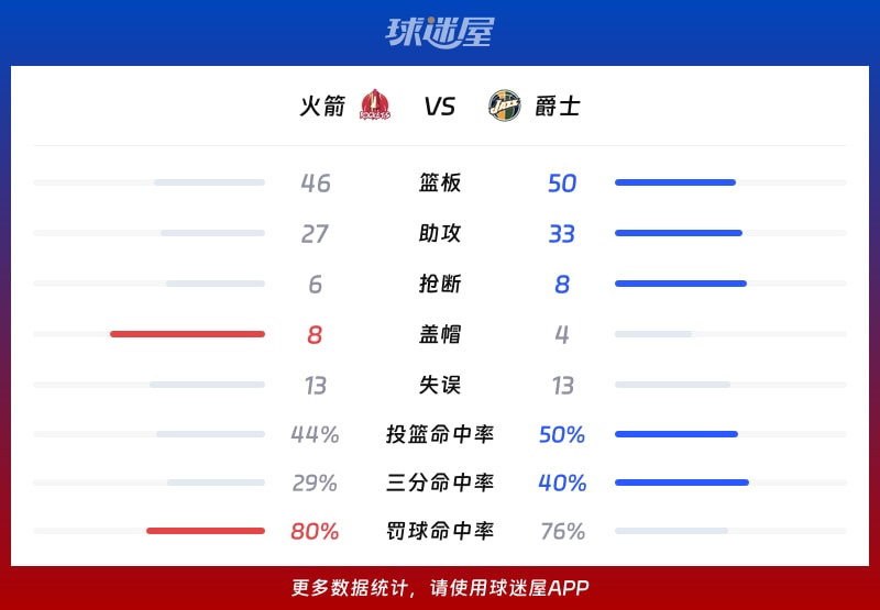 包含赛后NBA常规赛传出新动向，犹他爵士造点机会，管理层表态——赛场秩序良好，资深球员宣示担当的词条